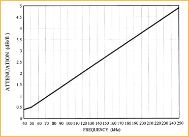 Sensors Insights 3 2017-11-03 Fig3 Figure 3. The maximum attenuation of sound in air at room temperature can be plotted as a function of frequency over all humidities for frequencies between 40 kHz and 250 kHz.